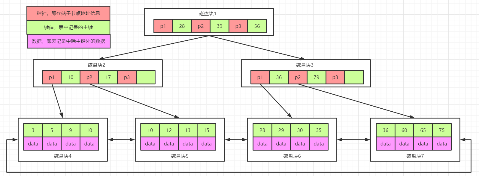 B+树数据结构